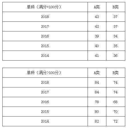近五年管理類聯(lián)考國家線及趨勢圖(2014-2018年)