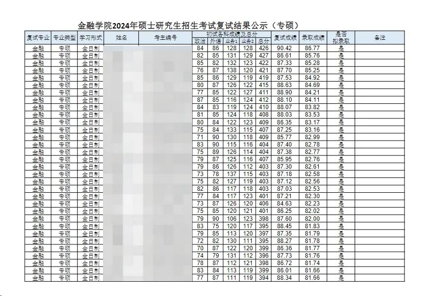 這些院校淘汰率最高82.8%！復(fù)試刷人超狠！