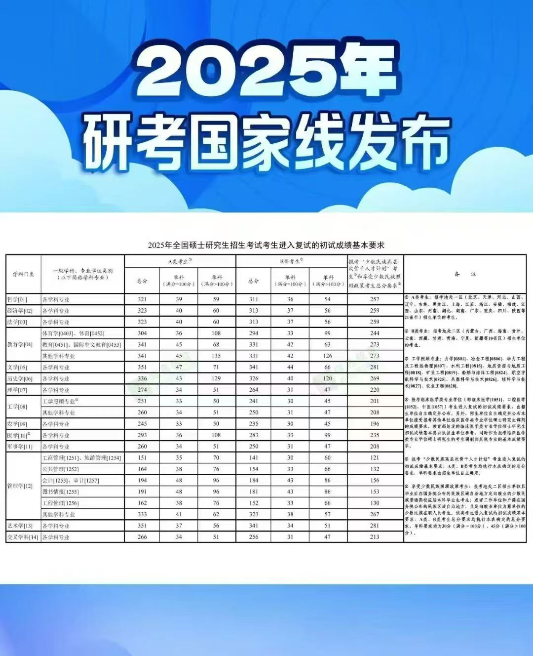 2025國(guó)家分?jǐn)?shù)線已出爐！